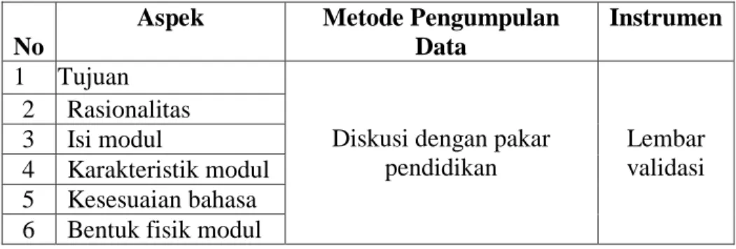 Table 3.1 Aspek-aspek Validasi Modul Bergambar Berbantuan  Peta Konsep (concept mapping) 