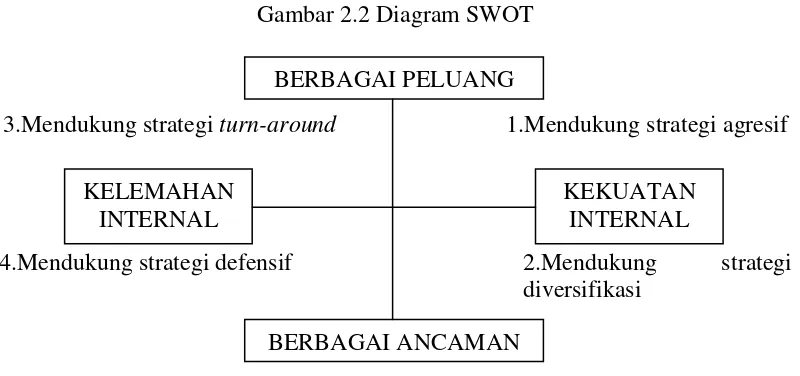 Gambar 2.2 Diagram SWOT 