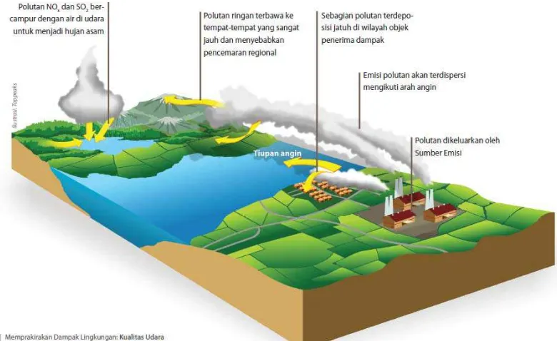 Gambar  2.1.  Memprakirakan Dampak Lingkungan : Kualitas Udara 