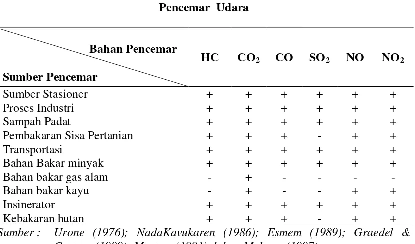 Tabel 2.1. Sumber Bahan Pencemar yang Menghasilkan Bahan  