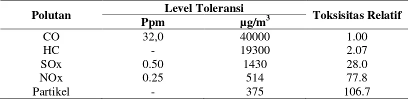 Tabel  2.2.  Toksisitas Polutan Udara 