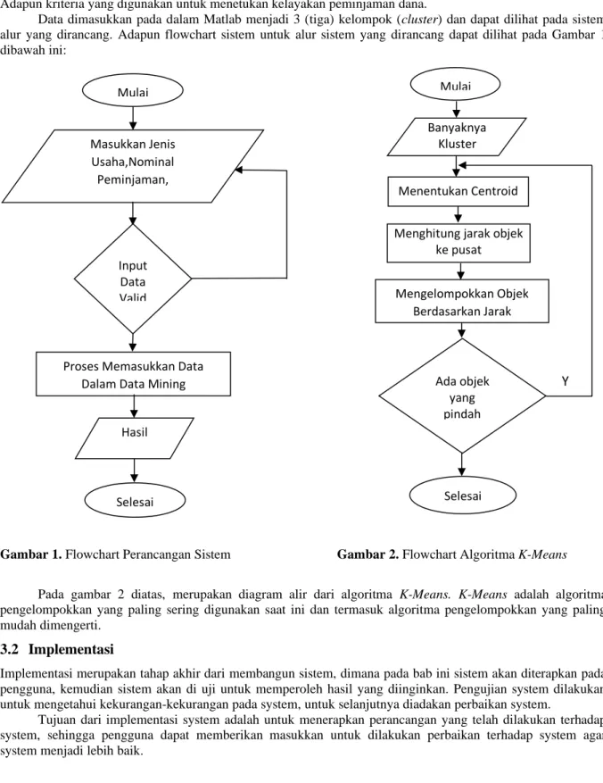 Gambar 1. Flowchart Perancangan Sistem    Gambar 2. Flowchart Algoritma K-Means 