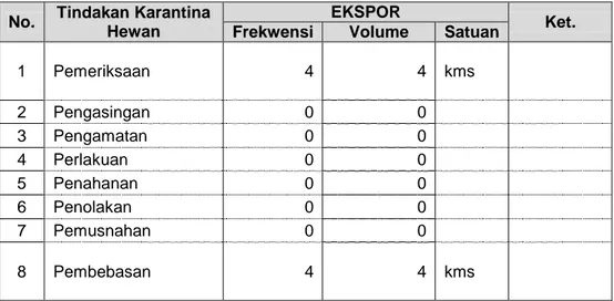 Tabel 2. Resume Frekuensi dan Volume Tindakan Karantina Ekspor Tahun 2016