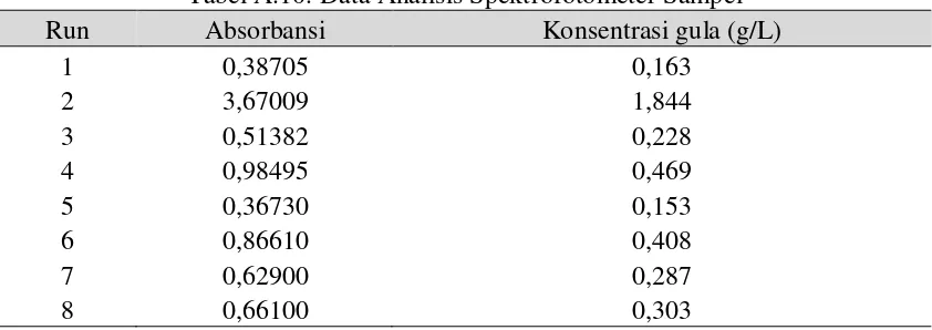 Gambar A.3. Kurva Kalibrasi Larutan Gula Standar 