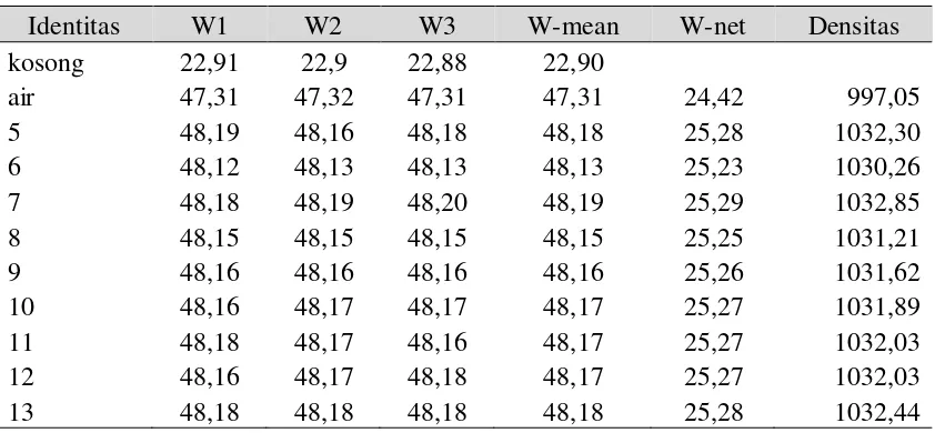 Tabel A.10. Data Analisis Spektrofotometer Sampel (lanjutan) 