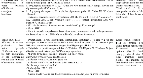 Tabel 2.4. Berbagai Penelitian mengenai Bioetanol dari Eceng Gondok (lanjutan) 