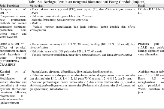 Tabel 2.4. Berbagai Penelitian mengenai Bioetanol dari Eceng Gondok (lanjutan) 