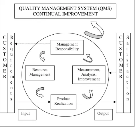Gambar 1. Model proses sistem manajemen mutu ISO 9001:2000  (Gaspersz, 2005) 