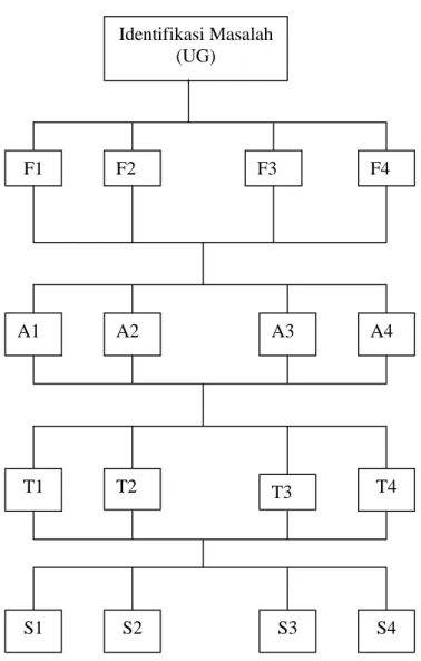 Gambar 2. Struktur hirarki identifikasi permasalahan (Saaty, 1993)  3.   Menyusun matriks gabungan