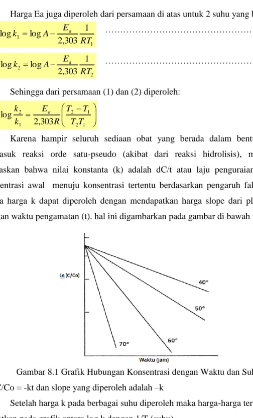 Gambar 8.1 Grafik Hubungan Konsentrasi dengan Waktu dan Suhu  Ln C/Co = -kt dan slope yang diperoleh adalah –k 