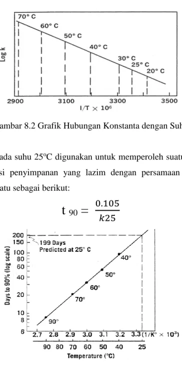 Gambar 8.3 Grafik Hubungan Kenaikan Temperatur dengan t 90 