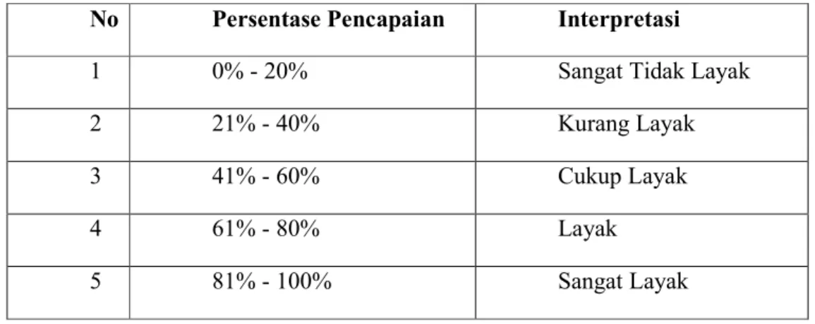 Tabel 10. Interpretasi Persentase Kelayakan (Sudaryono, 2011)  No  Persentase Pencapaian  Interpretasi 