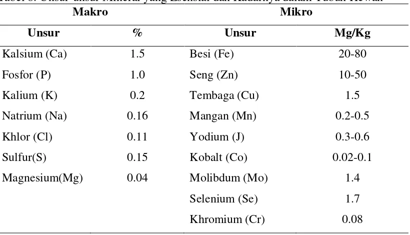 Tabel 9. Kandungan beberapa mineral dalam ultra mineral 