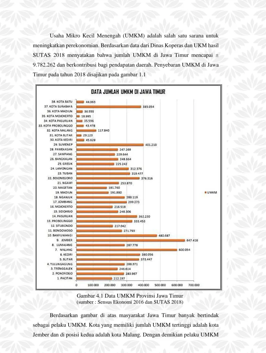Gambar 4.1 Data UMKM Provinsi Jawa Timur  (sumber : Sensus Ekonomi 2016 dan SUTAS 2018) 