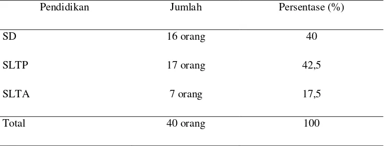 Tabel 3. Tingkat Pendidikan Responden 