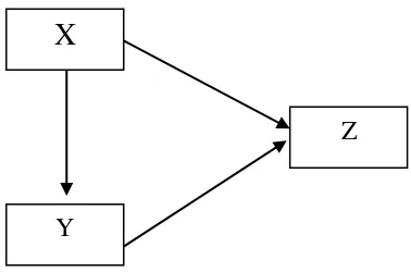 Gambar 2.4 Model Kompleks 