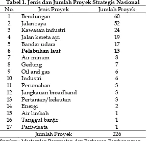 Gambar 1. Jumlah Pelabuhan Laut di Indonesia 