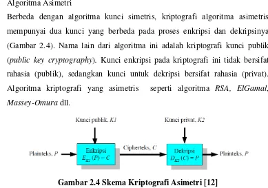 Gambar 2.3 Skema kriptografi simetri [12] 