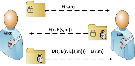 Gambar 2.5 Skema Three-Pass Protocol 