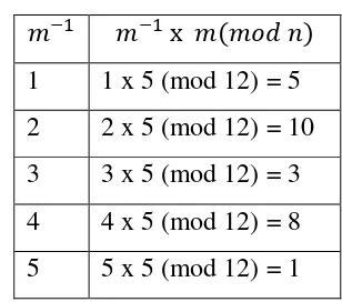 Tabel 2.1 Proses Perhitungan Invers Modulo 