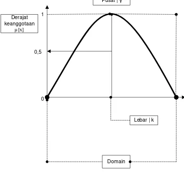 Gambar 2.9 Kurva Gauss 