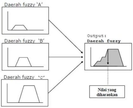 Gambar 2.10 Penegasan Metode Fuzzy 