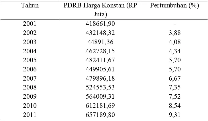 Tabel 3. Pertumbuhan Ekonomi di Kabupaten Mamasa, tahun 2001-2011 