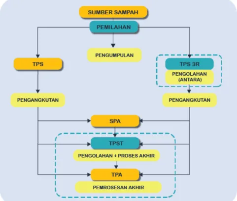 Gambar 1.2 Skema Penanganan Sampah