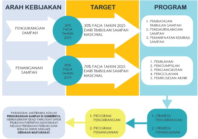 Gambar 1.3 Muatan dalam Jakstranas Pengelolaan Persampahan