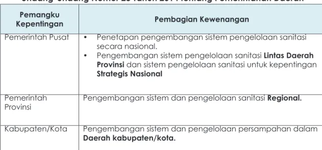 TABEL 1.1 Pembagian Kewenangan Pengelolaan Persampahan Berdasarkan  Undang-Undang Nomor 23 Tahun 2014 tentang Pemerintahan Daerah Pemangku 