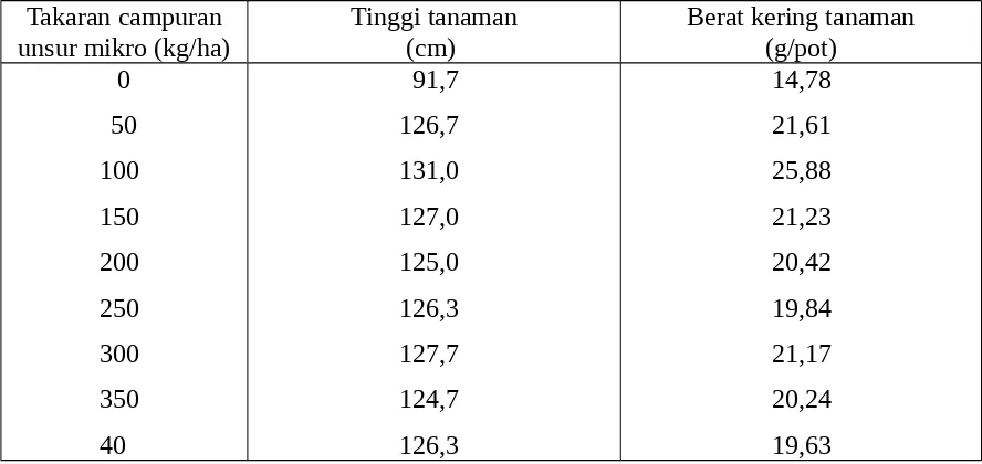 Tabel 5.  Pengaruh takaran campuran unsur mikro Cu, Zn, Mn, dan Fe terhadap                 tinggi tanaman dan berat kering tanaman jagung  pada umur 6 minggu.