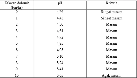 Tabel 1.  Pengaruh takaran kapur terhadap pH tanah setelah inkubasi selama 1                   minggu.