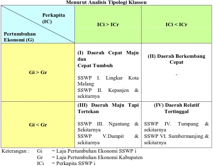 Gambar 3   Matrik Klasifikasi Pertumbuhan Ekonomi SSWP di Kabupaten Malang  