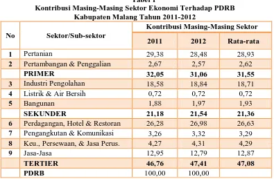 Tabel 1 Kontribusi Masing-Masing Sektor Ekonomi Terhadap PDRB  