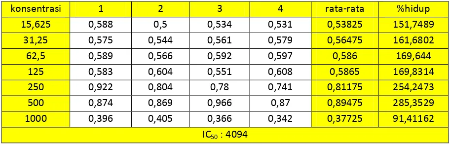 Tabel 1. Hasil uji aktivitas sitotoksik ekstrak etanolik buah mengkudu terhadap pertumbuhan sel kanker serviks hela