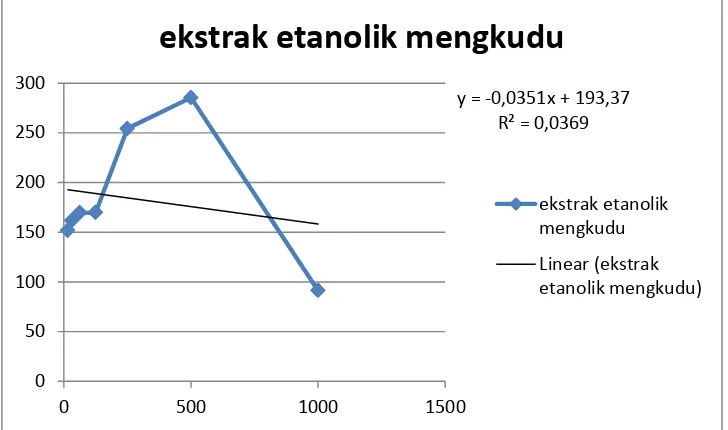 Gambar 1. Profil efek sitotoksik ekstrak etanolik buah mengkudu terhadap sel Hela dengan metode MTT