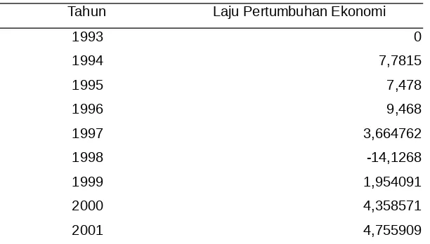 Tabel 2 : Laju Pertumbuhan Ekonomi (LPE) Periode Tahun1993-2006 Provinsi Jawa Barat