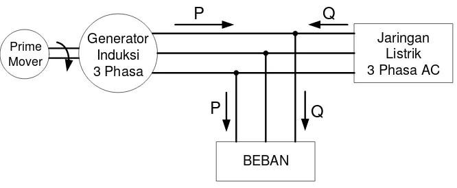 Gambar 3.1. Generator Induksi Terhubung Jaringan Listrik 