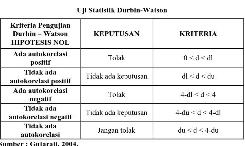Uji Statistik Durbin-WatsonTabel 3.1  