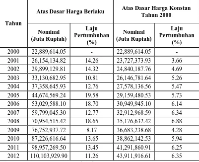 Tabel 4.1.  Perkembangan PDRB Provinsi Sumatera Barat Tahun 2000-2012  