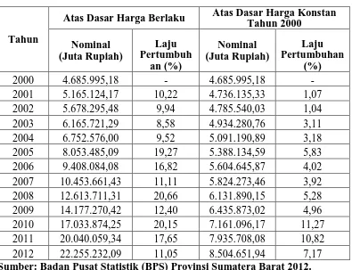Tabel 4.3.  Perkembangan (Pembentukan Modal Tetap Bruto) Provinsi Sumatera Barat 