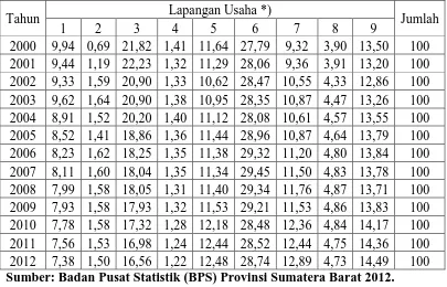 Tabel 4.4.  Distribusi Investasi (Pembentukan Modal Tetap Bruto) menurut lapangan usaha Provinsi Sumatera Barat Tahun 2000-2012 (%)  