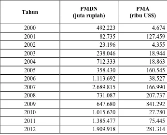 Tabel 4.5.  Rencana Investasi PMDN dan PMA yang Telah Mendapat Persetujuan Tetap Provinsi Sumatera Barat Tahun 2000-2012  
