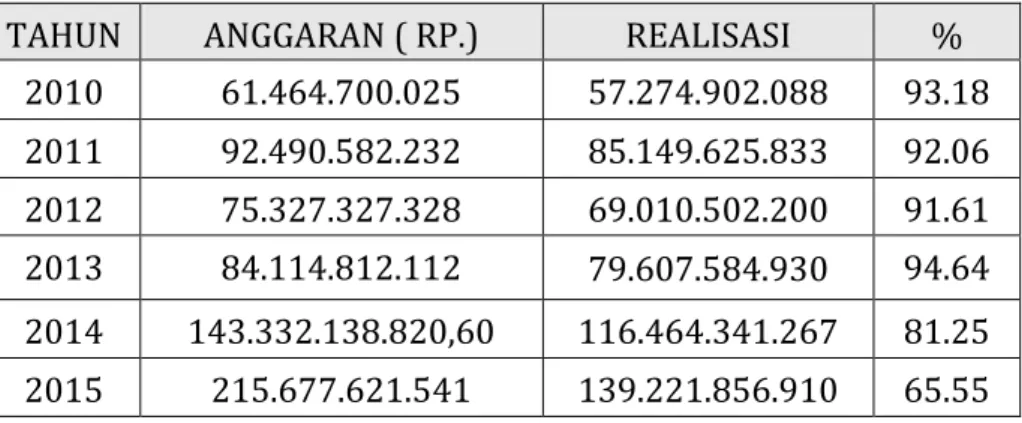 Tabel II.8. Anggaran  Belanja Dan Realisasi Anggaran di Dinas Kesehatan  Kabupaten Kediri Tahun2010-2015 