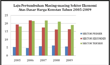 Gambar 2. Pertumbuhan Sektor Ekonomi Kota Semarang 