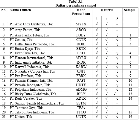 Tabel 3.1 Daftar perusahaan sampel 
