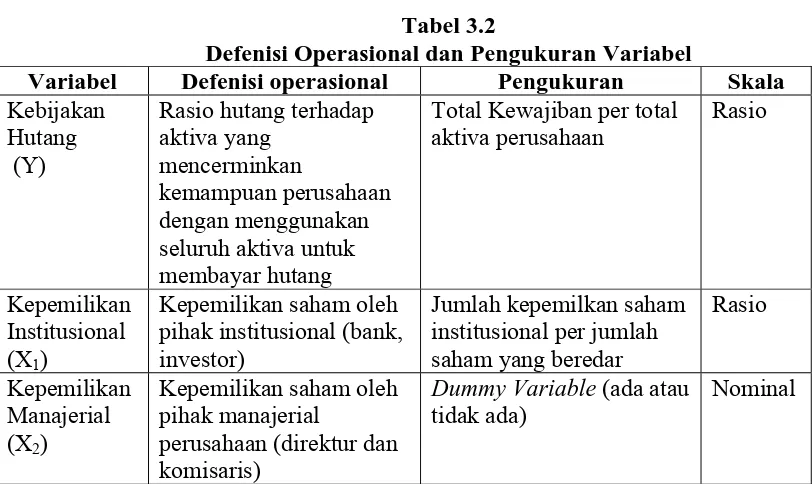 Tabel 3.2  Defenisi Operasional dan Pengukuran Variabel 