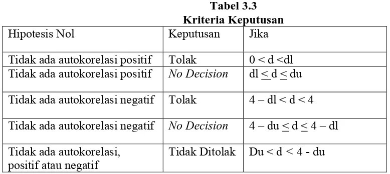 Tabel 3.3 Kriteria Keputusan 