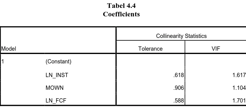 Tabel 4.4  Coefficients  