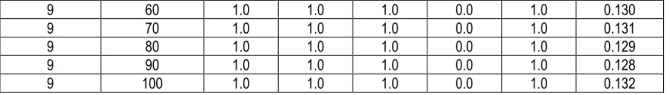 Tabel Hasil Root Mean Square Error (RMSE) untuk  Neural Network dengan Particle Swarm Optimization  Root_mean_squared_error  0.127 +/- 0.003 (mikro: 0.127 +/- 0.000) 